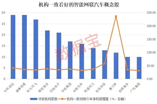 重磅利好！“国家队”出手，万亿巨头暴涨，恒指发威！一堆20cm涨停，车路协同继续爆发，12股获机构扎堆看好  第4张