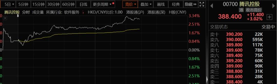 港股，突然大爆发！  第4张