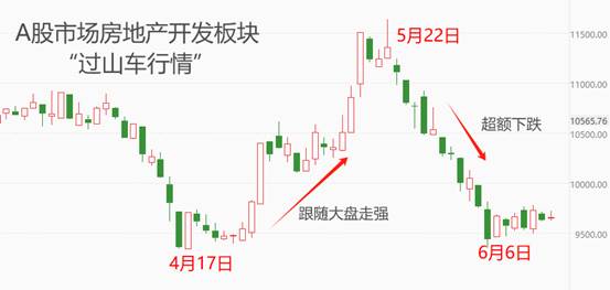 ATFX港股：地产板块近两月走出“过山车”行情，短期寻底难度较高  第1张