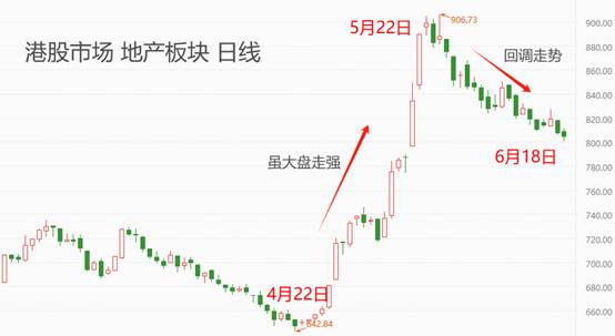 ATFX港股：地产板块近两月走出“过山车”行情，短期寻底难度较高  第2张