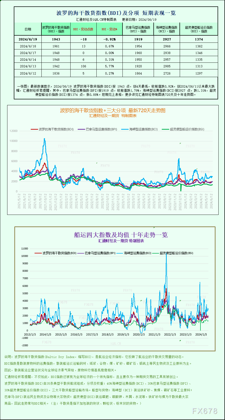 一张图：波罗的海指数因大型船舶运价下跌而结束连续五个交易日的涨势  第1张