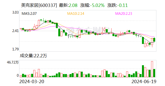 美克家居：累计回购约4254万股  第1张