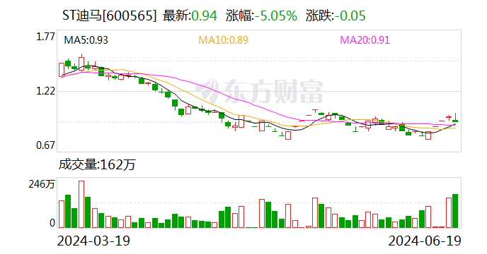 ST迪马：公司总裁计划增持公司股份不低于300万元 且不超过500万元