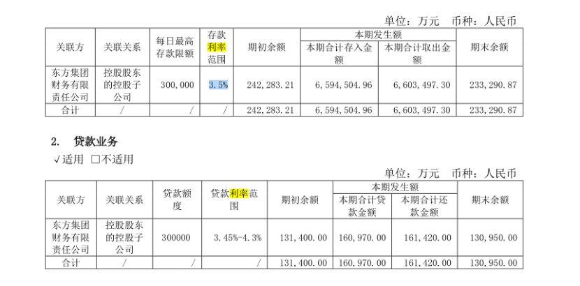 一边借钱一边存款，东方集团16亿巨款出险，又是财务公司惹祸！