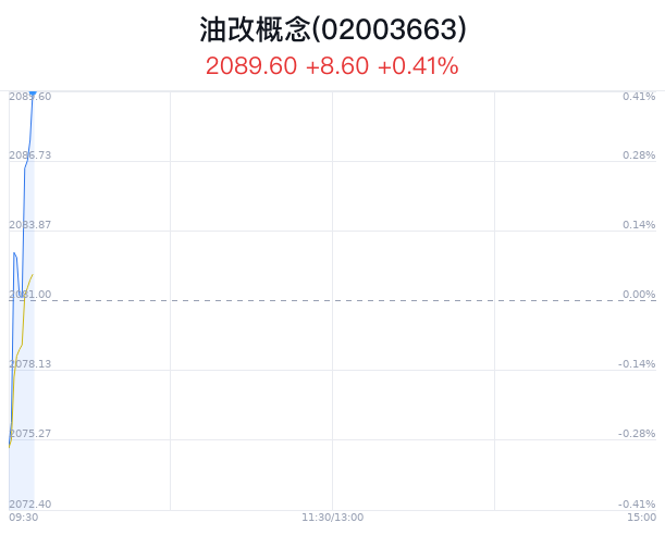 油改概念盘中拉升，*ST龙宇涨1.56%