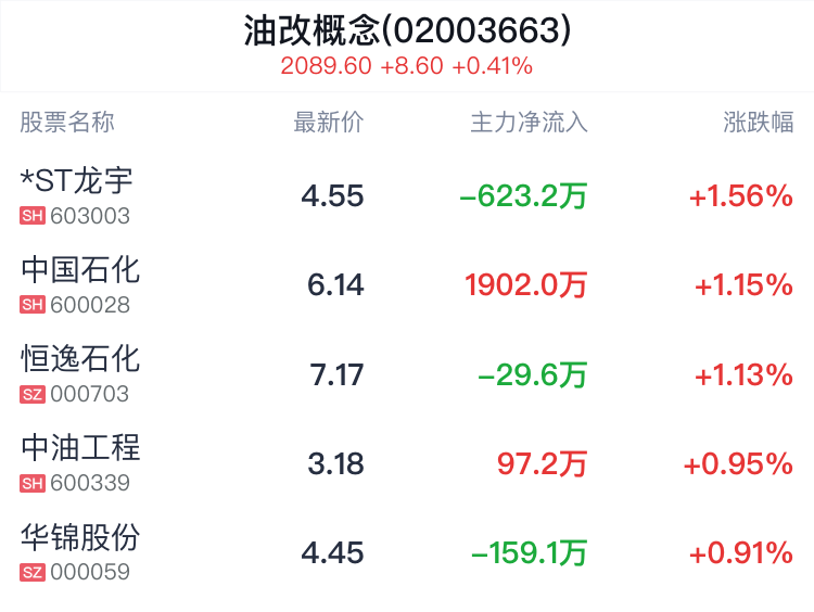 油改概念盘中拉升，*ST龙宇涨1.56%