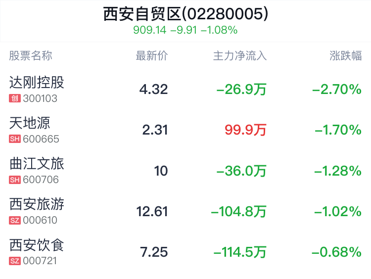 西安自贸区概念盘中跳水，达刚控股跌2.70%  第2张