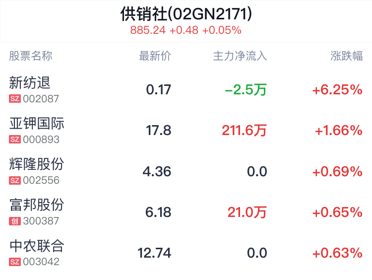 供销社概念盘中拉升，新纺退涨6.25%  第2张