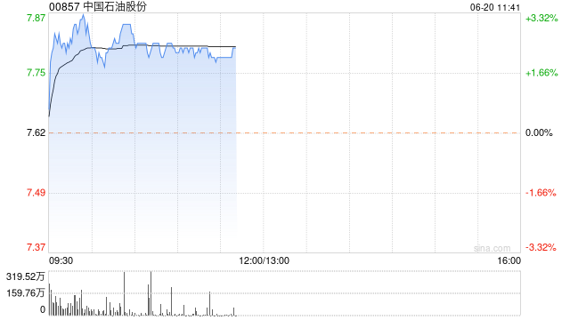 “三桶油”早盘继续走高 中国石油及中国石化均涨超2%  第1张