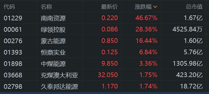 港股异动丨煤炭股部分活跃 中煤能源涨超3% 南南资源发盈喜一度飙升76%  第1张