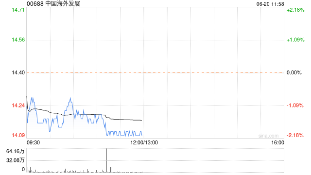 中金：维持中国海外发展“跑赢行业”评级 目标价19.12港元  第1张