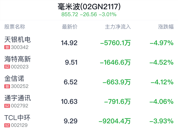 毫米波概念盘中跳水，航天发展跌3.00%  第2张