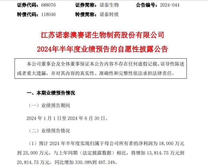 上半年净利最高预增近5倍！早盘触及涨停 诺泰生物回应：仿制药增速较快  第2张