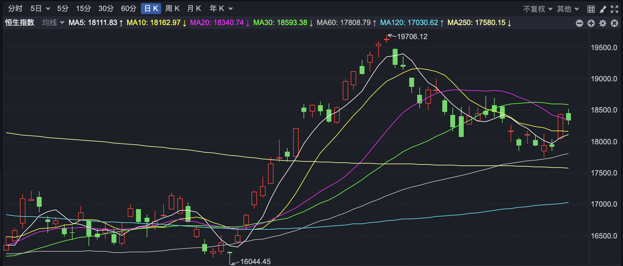 港股再现调整 南向资金净买超75亿  第1张