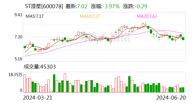 ST澄星：6月24日起撤销其他风险警示 21日停牌1天  第1张