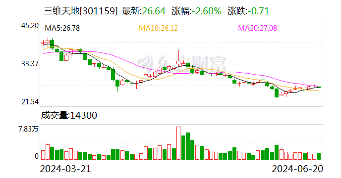 三维天地：2023年度权益分派每10股派1.0元 股权登记日6月26日  第1张