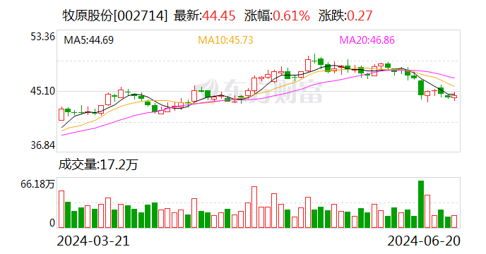 牧原股份：约1.5亿股限售股6月24日解禁