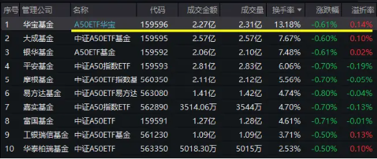 A50核心资产随市下行，龙头宽基A50ETF华宝（159596）人气逆市攀升！换手率高居同类第一，全天溢价交易！  第1张