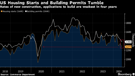 美国新屋开工数降至2020年6月以来最低