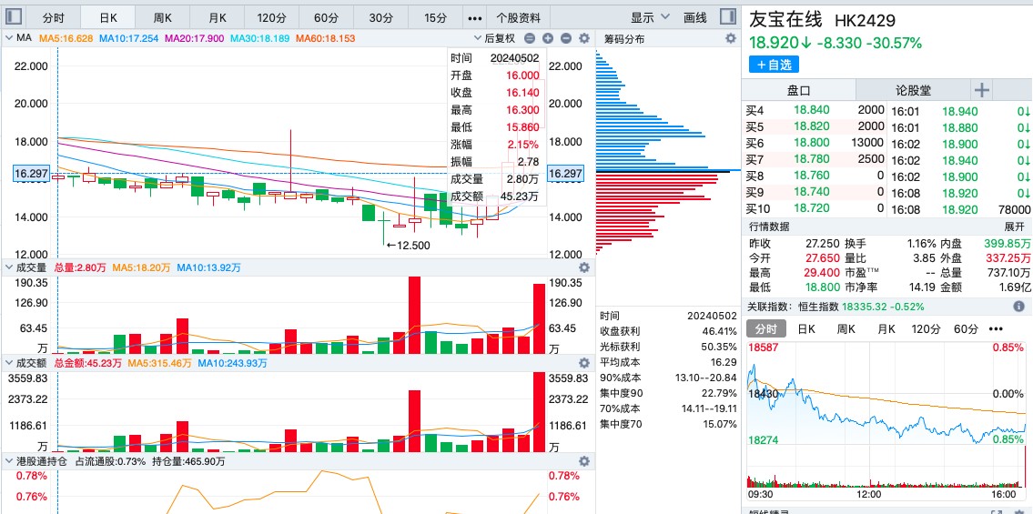 筹码已归边，大跌30%的友宝在线（02429）能否续弹无限拉升交响曲?  第2张