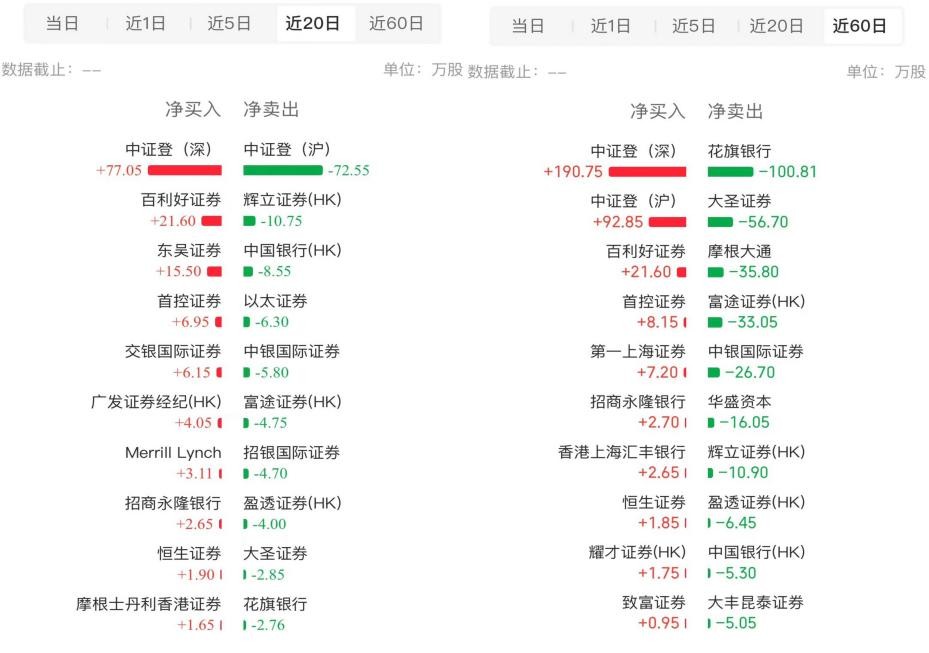 筹码已归边，大跌30%的友宝在线（02429）能否续弹无限拉升交响曲?  第3张