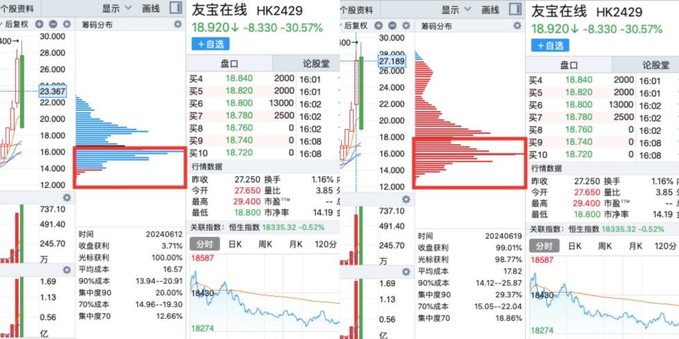 筹码已归边，大跌30%的友宝在线（02429）能否续弹无限拉升交响曲?  第4张