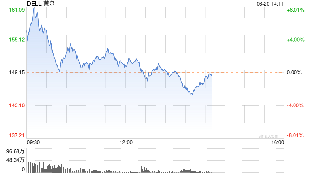 戴尔股价一度大涨8.3% 此前宣布与英伟达为马斯克的xAI打造AI工厂  第1张