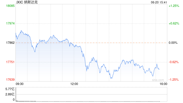 午盘：美股涨跌不一 纳指小幅下滑