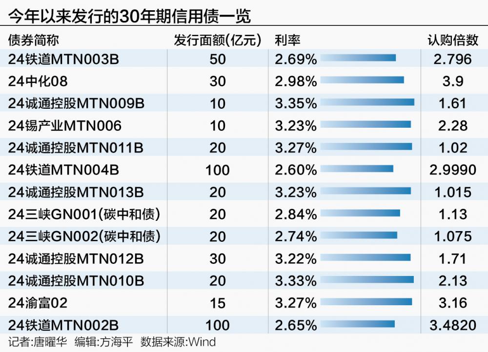 50年期信用债来了 机构称市场接受度有待观察  第1张