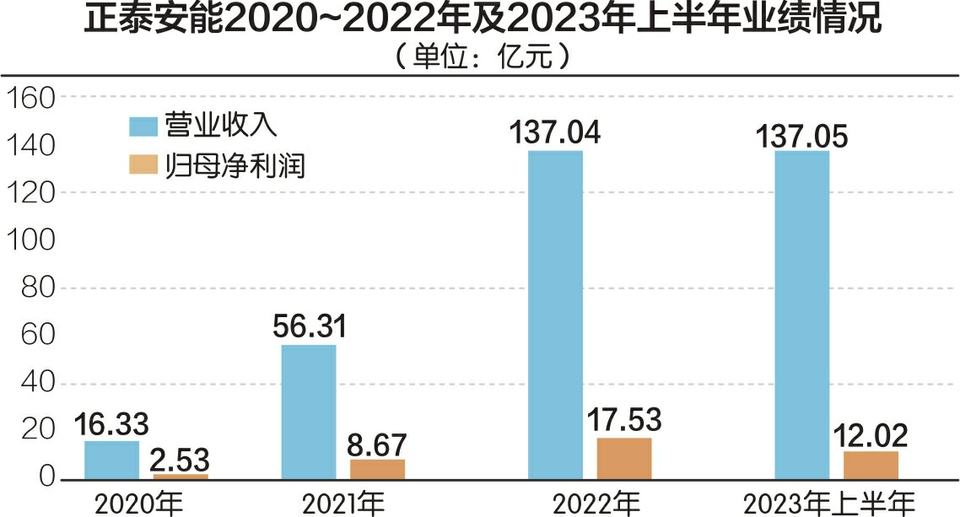 大规模出售电站资产推升业绩 正泰安能拟IPO