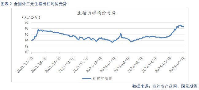 生猪淡季消费跟进不足 市场情绪降温  第4张