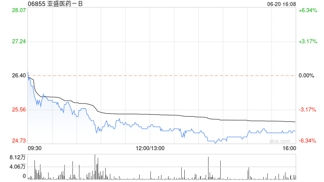 亚盛医药-B完成向Takeda International发行合共约2430.73万股认购股份  第1张