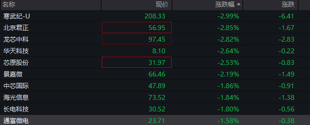 AH股低开低走，恒生科技指数跌近2%，半导体及光刻机概念集体走弱  第3张