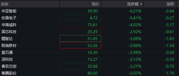 AH股低开低走，恒生科技指数跌近2%，半导体及光刻机概念集体走弱  第4张