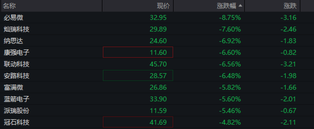 AH股低开低走，恒生科技指数跌近2%，半导体及光刻机概念集体走弱