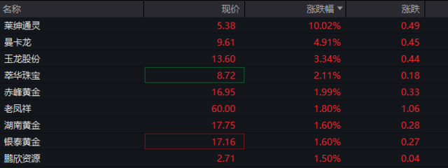 AH股低开低走，恒生科技指数跌近2%，半导体及光刻机概念集体走弱  第8张