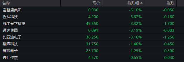 AH股低开低走，恒生科技指数跌近2%，半导体及光刻机概念集体走弱