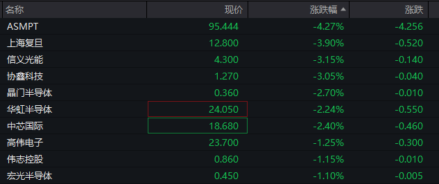 AH股低开低走，恒生科技指数跌近2%，半导体及光刻机概念集体走弱  第10张