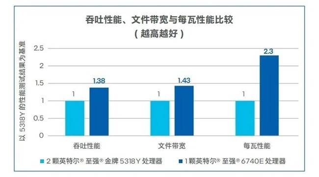 浪潮信息分布式存储率先支持英特尔?至强?6处理器！  第2张