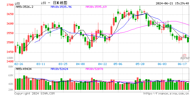 股指期货窄幅震荡 IF主力合约跌0.35%