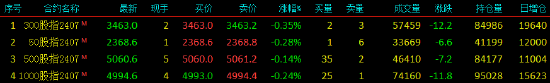 股指期货窄幅震荡 IF主力合约跌0.35%