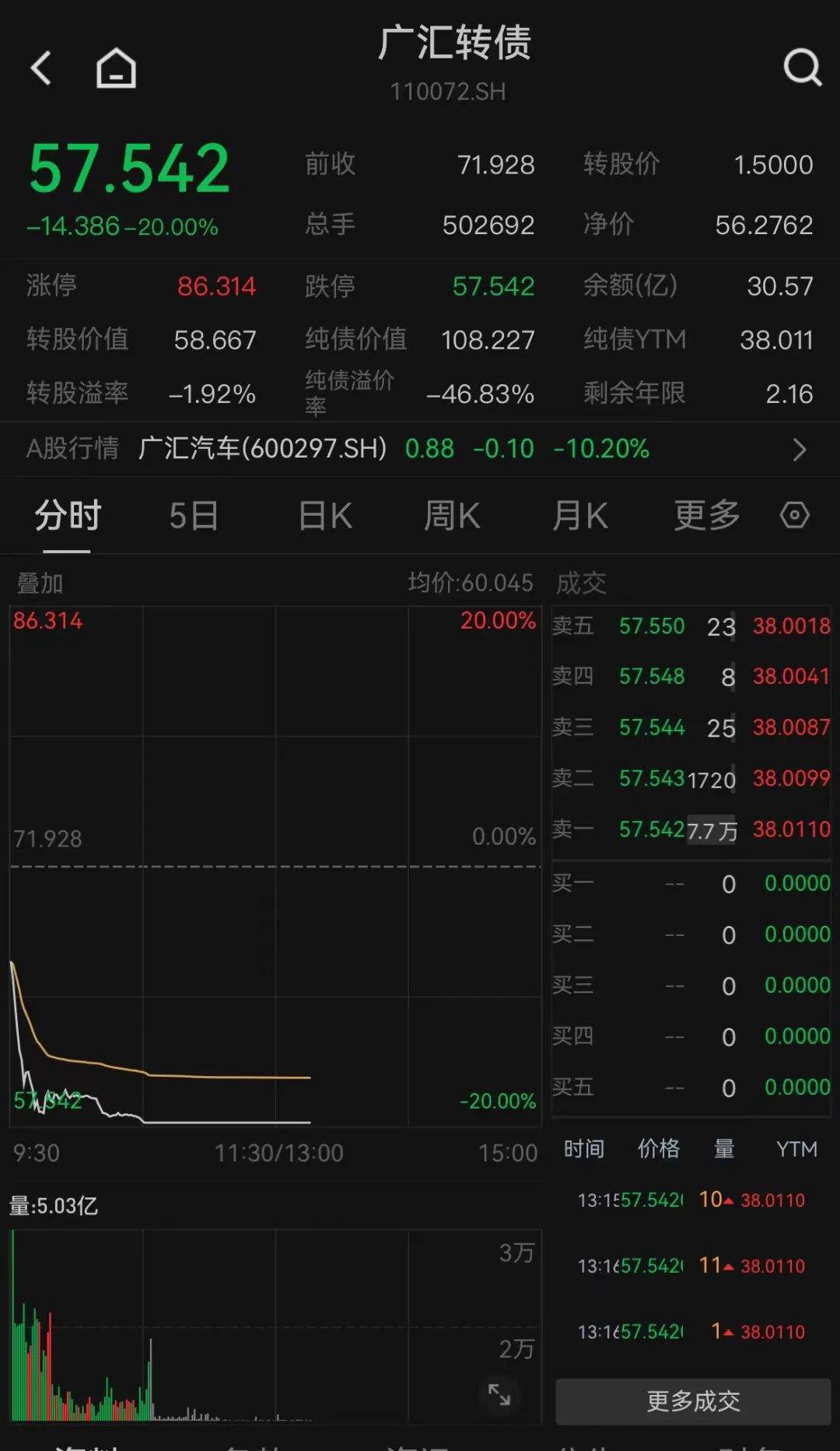 “股债双杀”再现！三只转债20%跌停