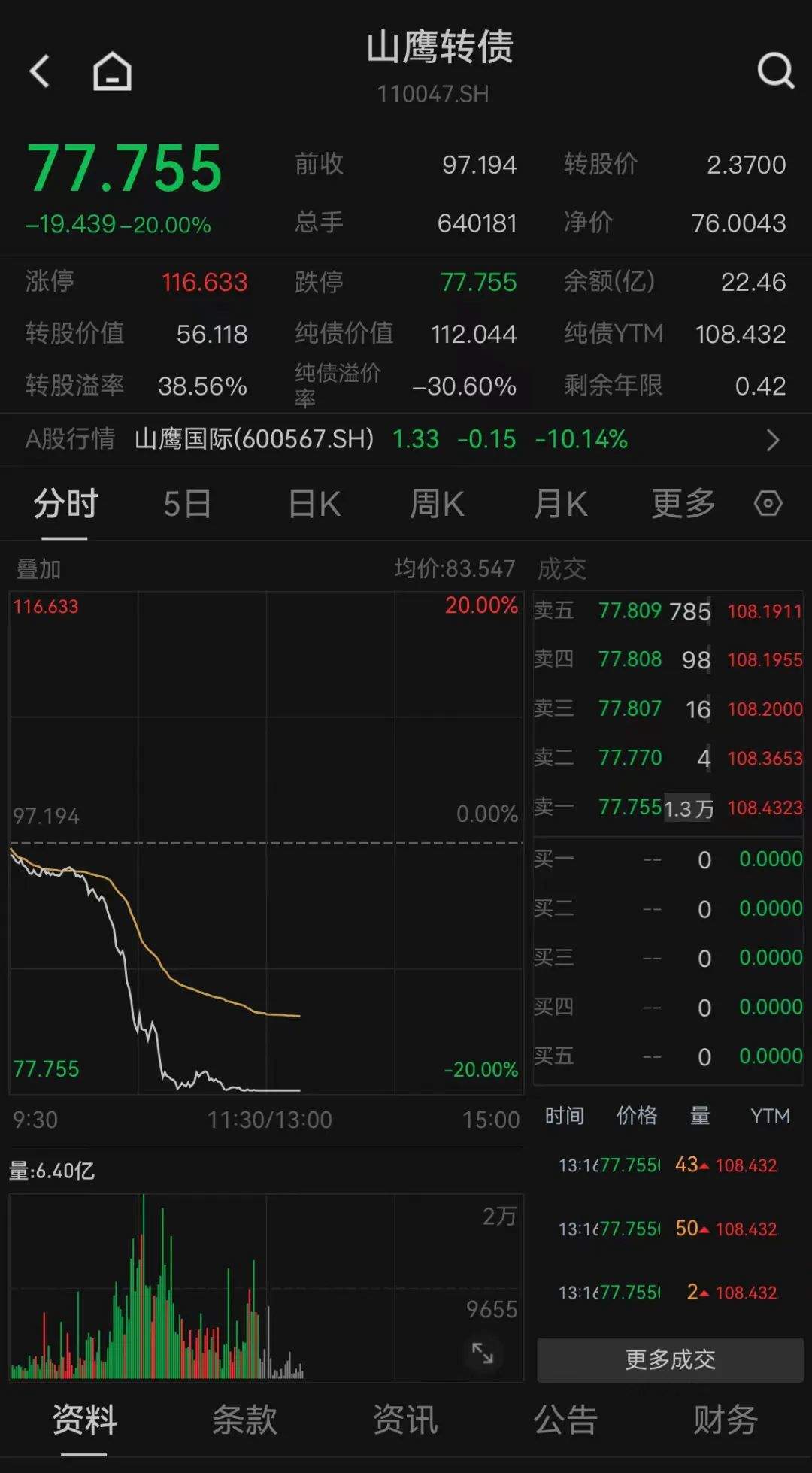 “股债双杀”再现！三只转债20%跌停