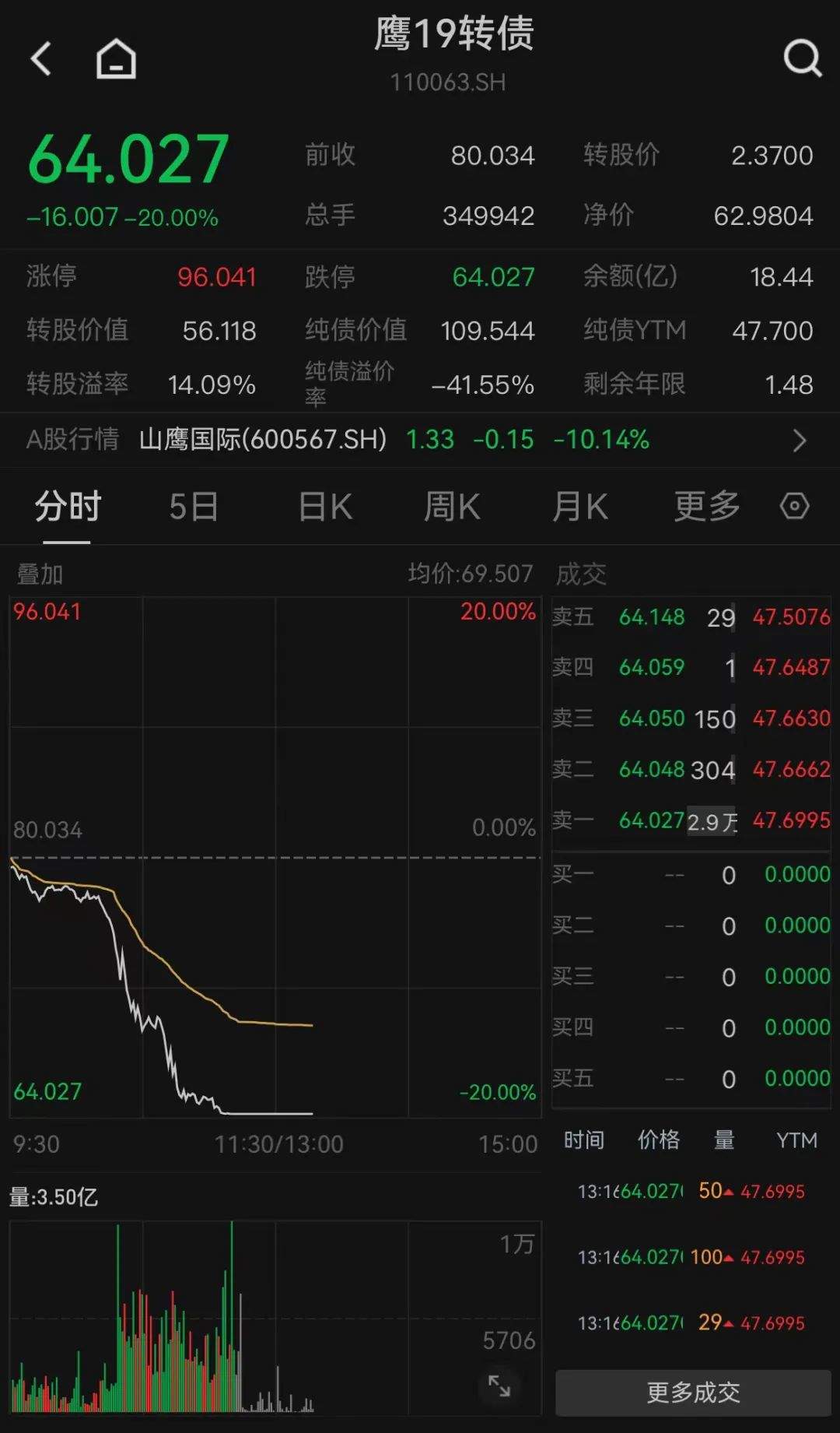 “股债双杀”再现！三只转债20%跌停