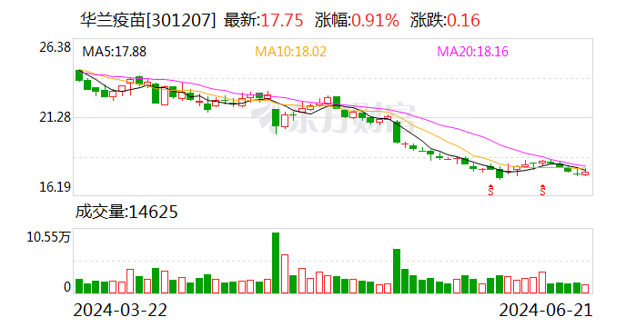 华兰疫苗：6月20日回购公司股份37万股  第1张