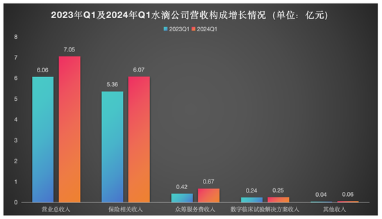 拆解水滴公司2024年一季报：互联网保险中介的“AB面”  第2张