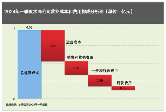 拆解水滴公司2024年一季报：互联网保险中介的“AB面”  第3张