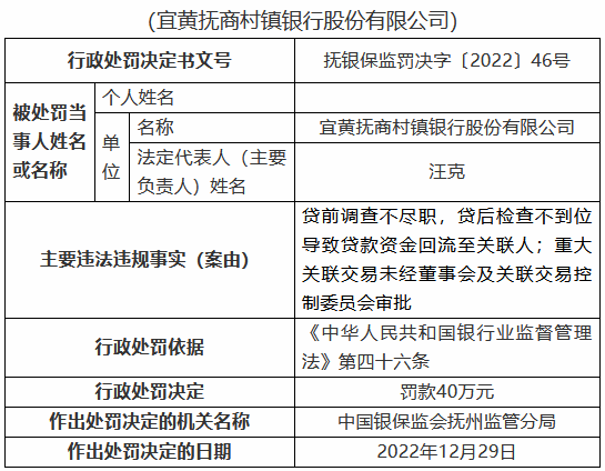 宜黄抚商村镇银行被罚40万元：贷前调查不尽职，贷后检查不到位导致贷款资金回流至关联人等