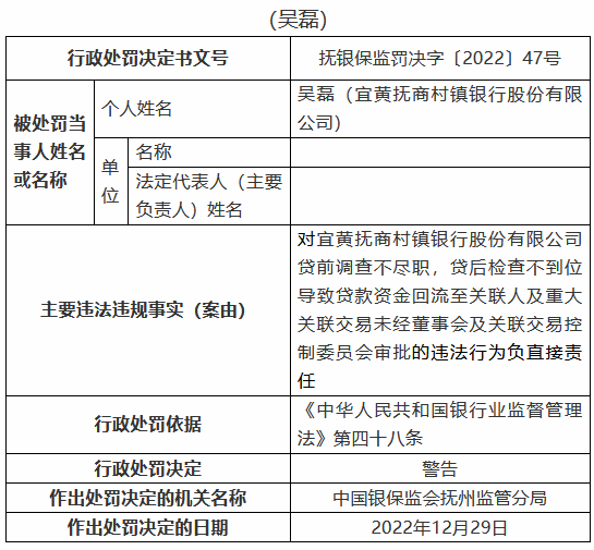 宜黄抚商村镇银行被罚40万元：贷前调查不尽职，贷后检查不到位导致贷款资金回流至关联人等