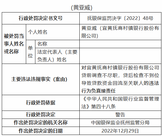 宜黄抚商村镇银行被罚40万元：贷前调查不尽职，贷后检查不到位导致贷款资金回流至关联人等  第3张